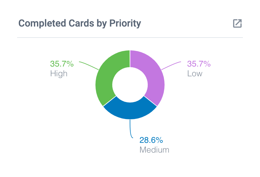 Completed Cards by Priority