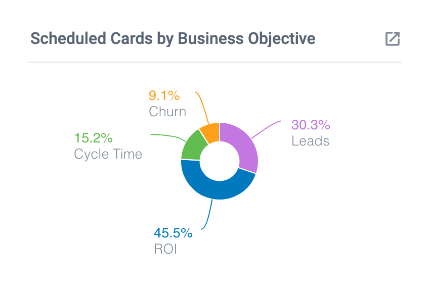Scheduled Cards by Business Objective