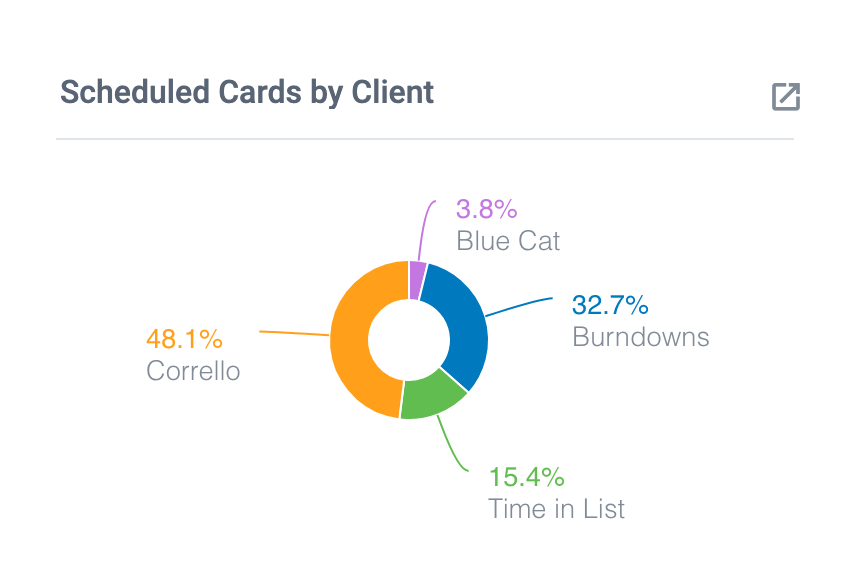 Scheduled Cards by Client