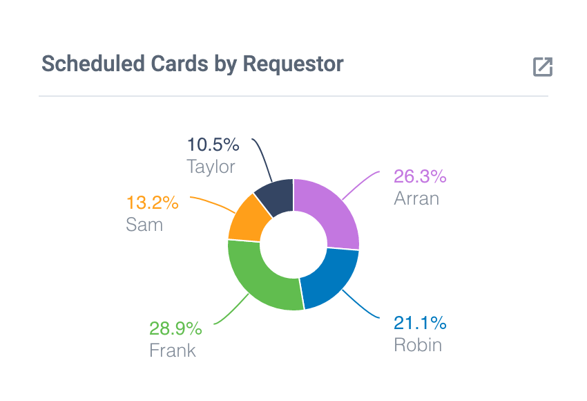 Scheduled Cards by Requestor