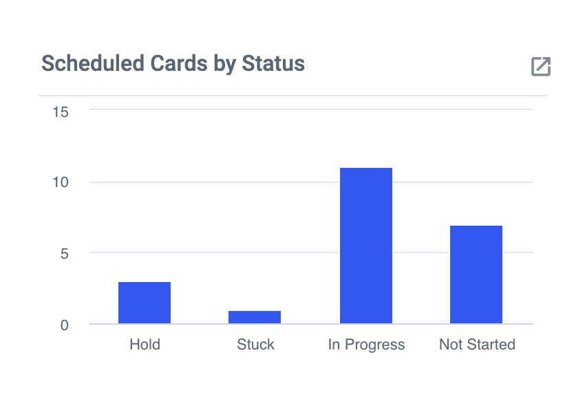Scheduled Cards by Status