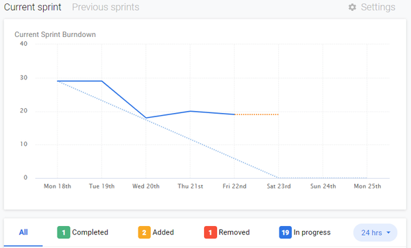 Burndown charts for Trello