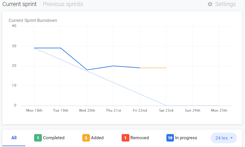 Burndown chart