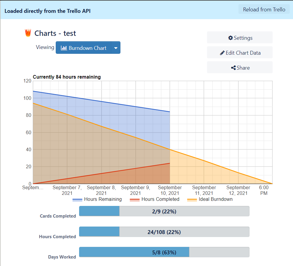 Burndown for Trello Power-Up